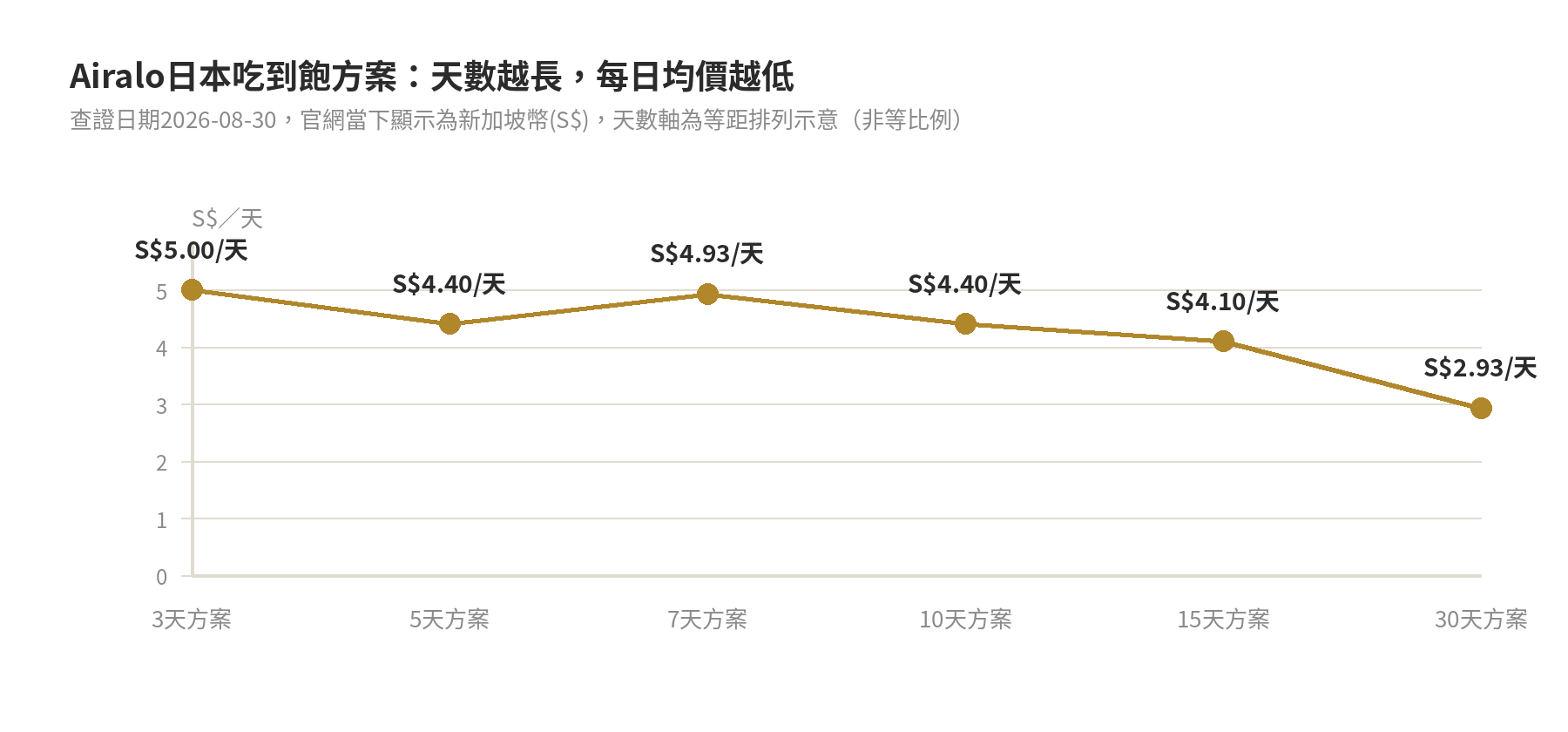 Airalo日本吃到飽方案每日均價趨勢圖：3天S$5.00/天降到30天S$2.93/天