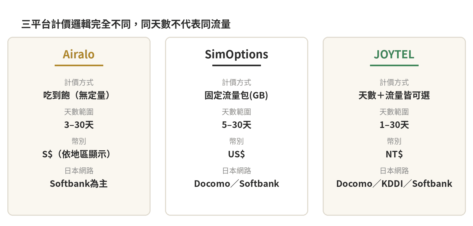 Airalo、SimOptions、JOYTEL三平台計價邏輯比較卡片：計價方式、天數範圍、幣別、日本電信網路