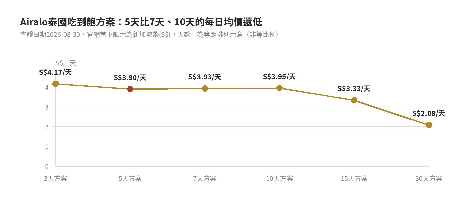 泰國eSIM怎麼選?各平台7天/15天/30天吃到飽價格總表 Airalo泰國吃到飽方案每日均價趨勢圖:5天S$3.90/天比7天S$3.93/天、10天S$3.95/天更低