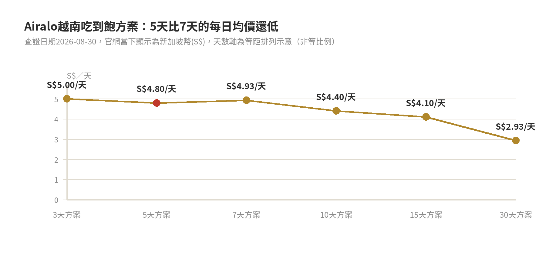 Airalo越南吃到飽方案每日均價趨勢圖：5天S$4.80/天比7天S$4.93/天更低