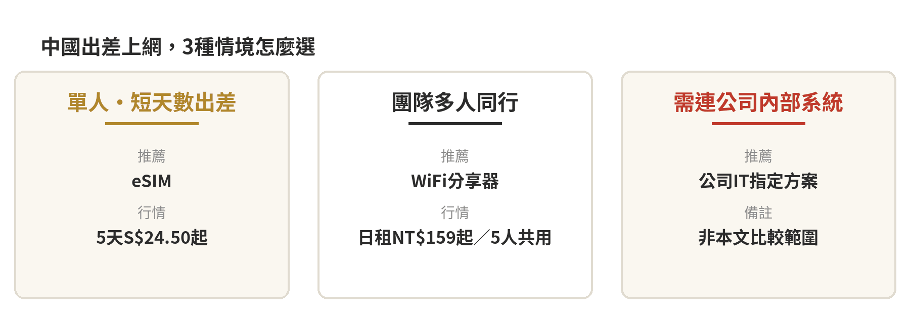 中國出差上網3種情境決策卡片：單人短天數推薦Airalo eSIM、團隊多人同行推薦AeroBile WiFi分享器、需連公司內部系統則屬公司IT指定方案