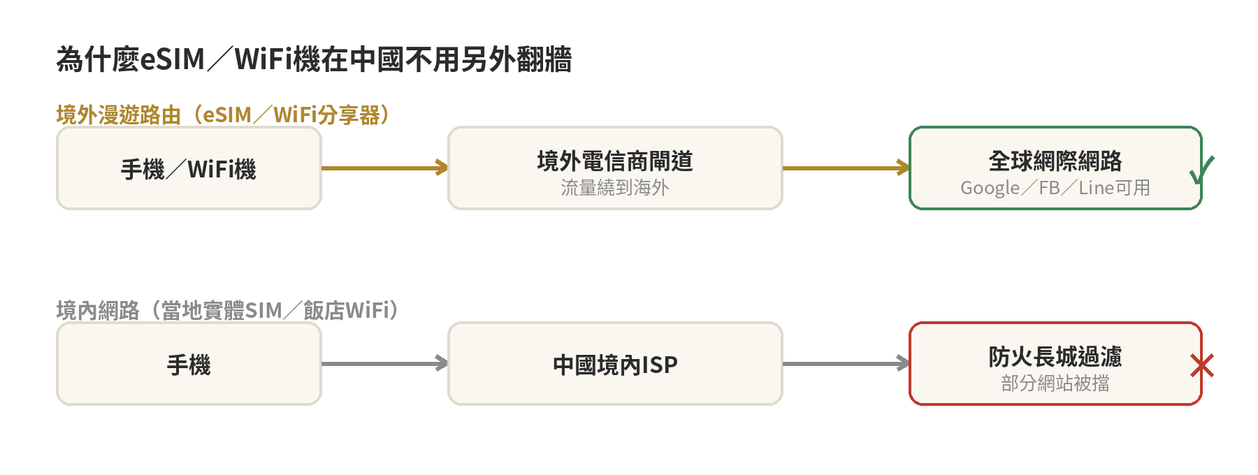 境外漫遊路由與境內網路路徑示意圖：eSIM／WiFi機走境外電信商閘道可存取全球網際網路，當地SIM／飯店WiFi則經中國境內ISP被防火長城過濾