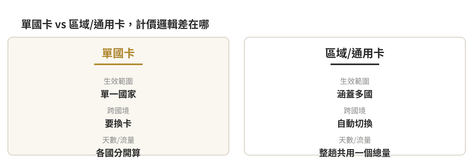 單國卡與區域/通用卡計價邏輯對照卡片：單國卡限單一國家、跨國要換卡；區域卡涵蓋多國、跨國自動切換、天數流量整趟共用