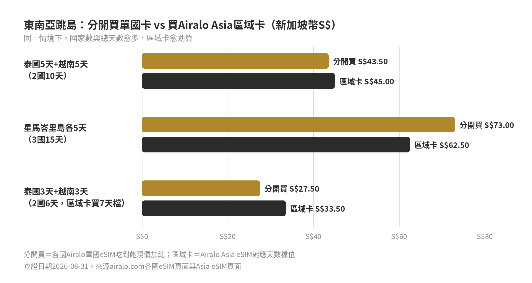 東南亞跳島分開買單國卡vs買Airalo Asia區域卡總價長條圖：泰國5天+越南5天分開買S43.5通用卡S45、星馬峇里島各5天分開買S73通用卡S62.5、泰國3天+越南3天分開買S27.5通用卡S33.5