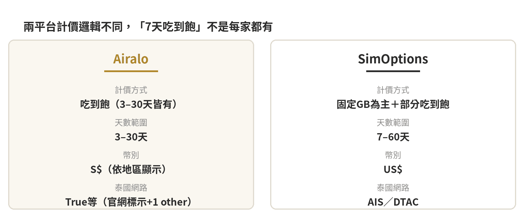 泰國eSIM怎麼選?各平台7天/15天/30天吃到飽價格總表 Airalo與SimOptions泰國eSIM計價邏輯比較卡片:Airalo吃到飽3–30天、SimOptions固定GB為主