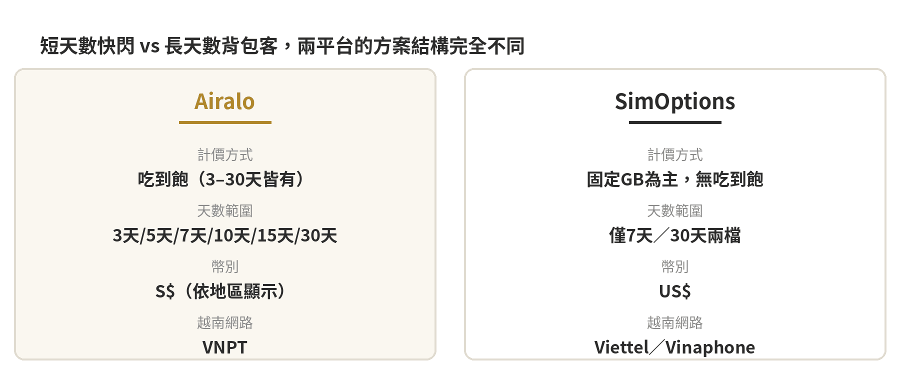 Airalo與SimOptions越南eSIM計價邏輯比較卡片：Airalo吃到飽3–30天六檔、SimOptions僅7天與30天固定GB兩檔