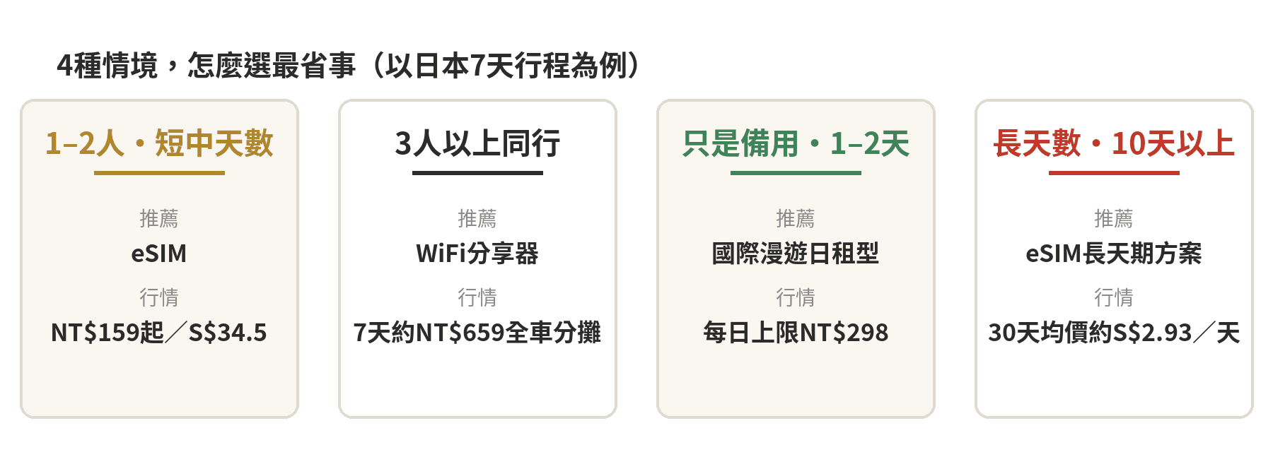 出國上網4種情境怎麼選：1-2人短天數用eSIM、3人以上用WiFi分享器、備用短天數用國際漫遊日租型、長天數用eSIM長天期方案