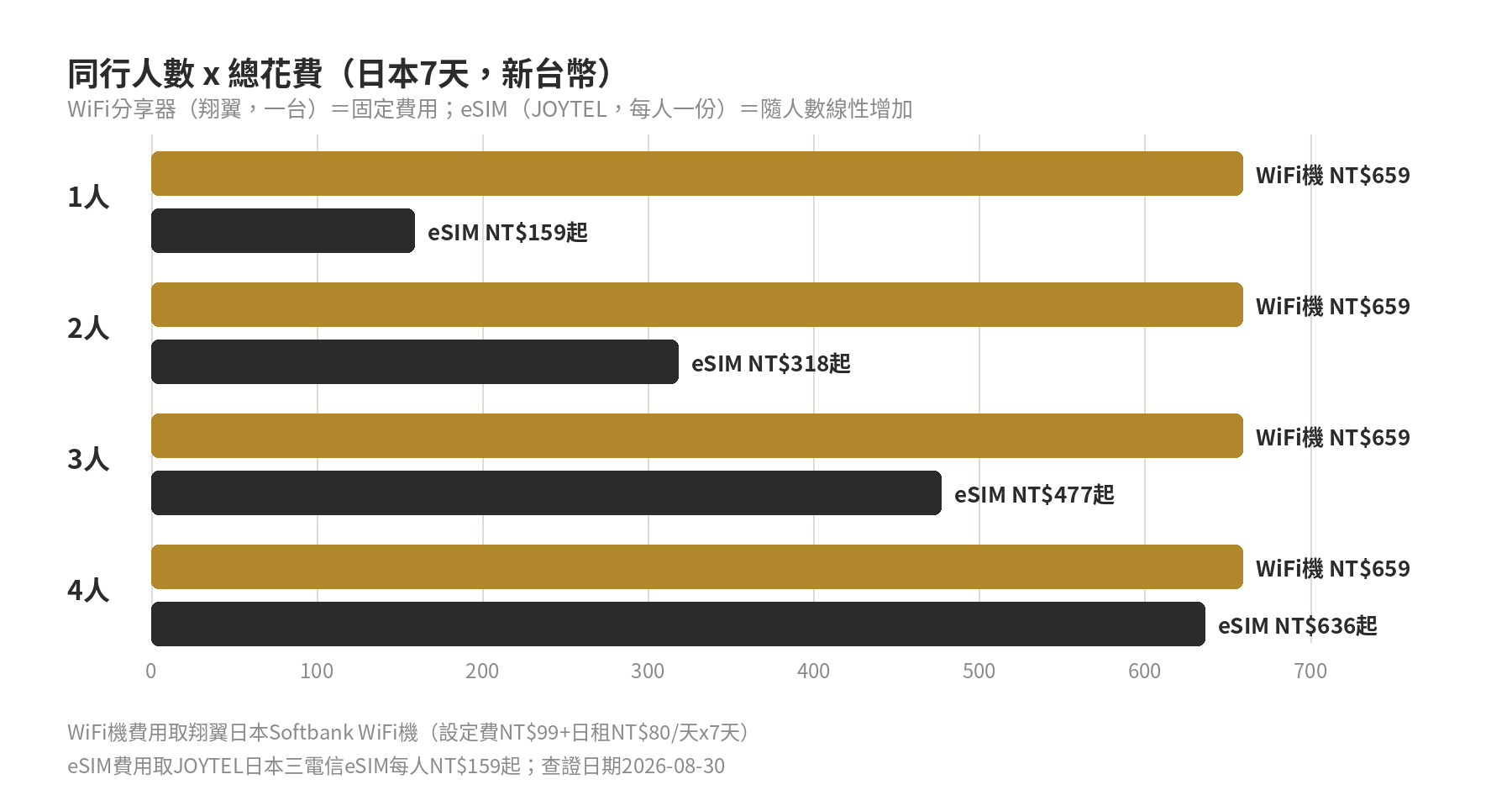 同行人數1至4人的WiFi分享器與eSIM總花費比較長條圖，WiFi分享器費用固定NT$659，eSIM費用隨人數線性增加