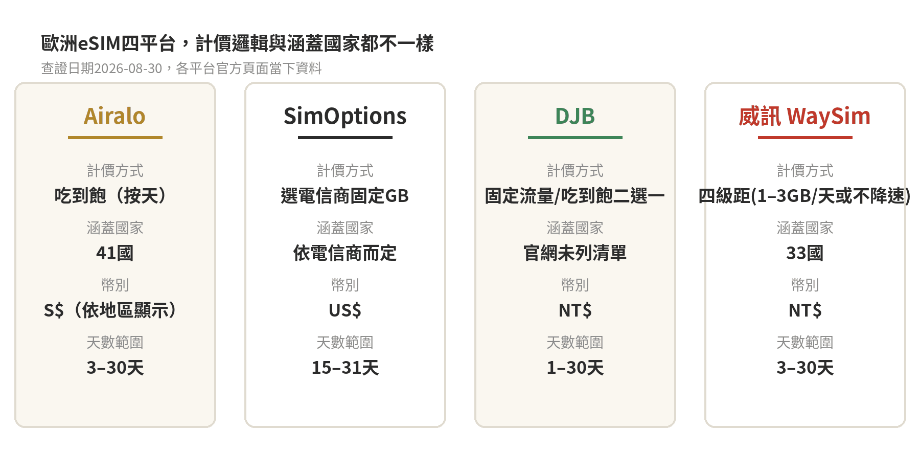 Airalo、SimOptions、DJB、威訊四平台歐洲eSIM計價邏輯比較卡片