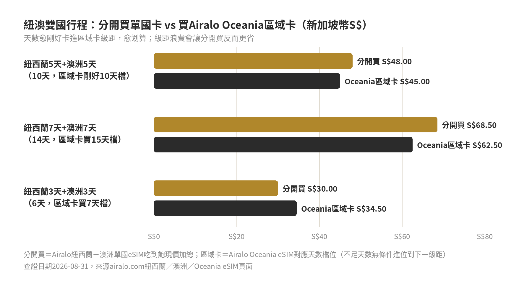 紐澳雙國行程分開買單國卡與買Airalo Oceania區域卡的總價長條圖對照