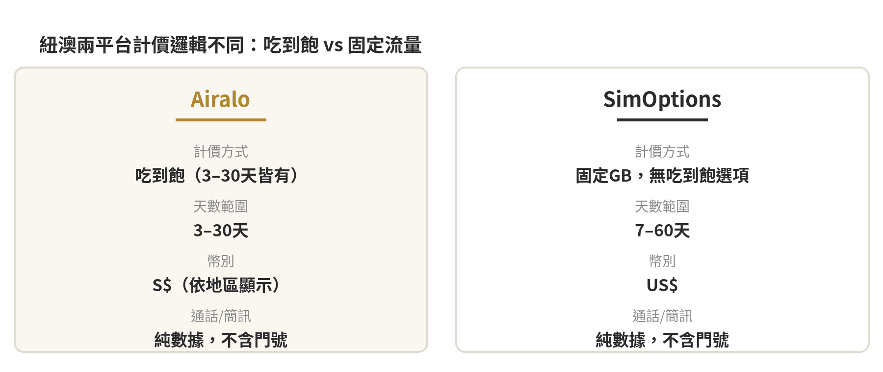 Airalo與SimOptions紐澳計價邏輯對照：吃到飽vs固定流量