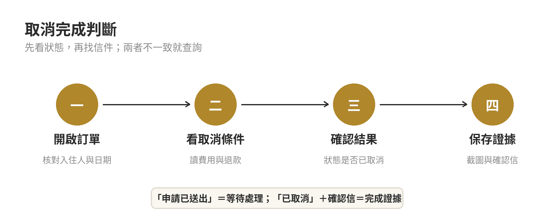 Agoda取消訂房完成判斷流程：先看訂單狀態，再確認取消結果與電子郵件