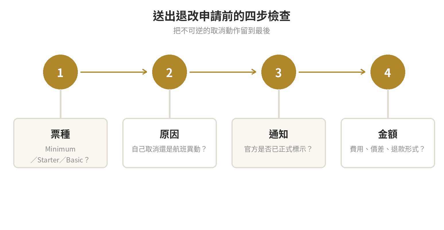 廉航改票退票規定總表:哪家完全不能退?延誤才給退? 廉航改票退票申請前的四步檢查順序