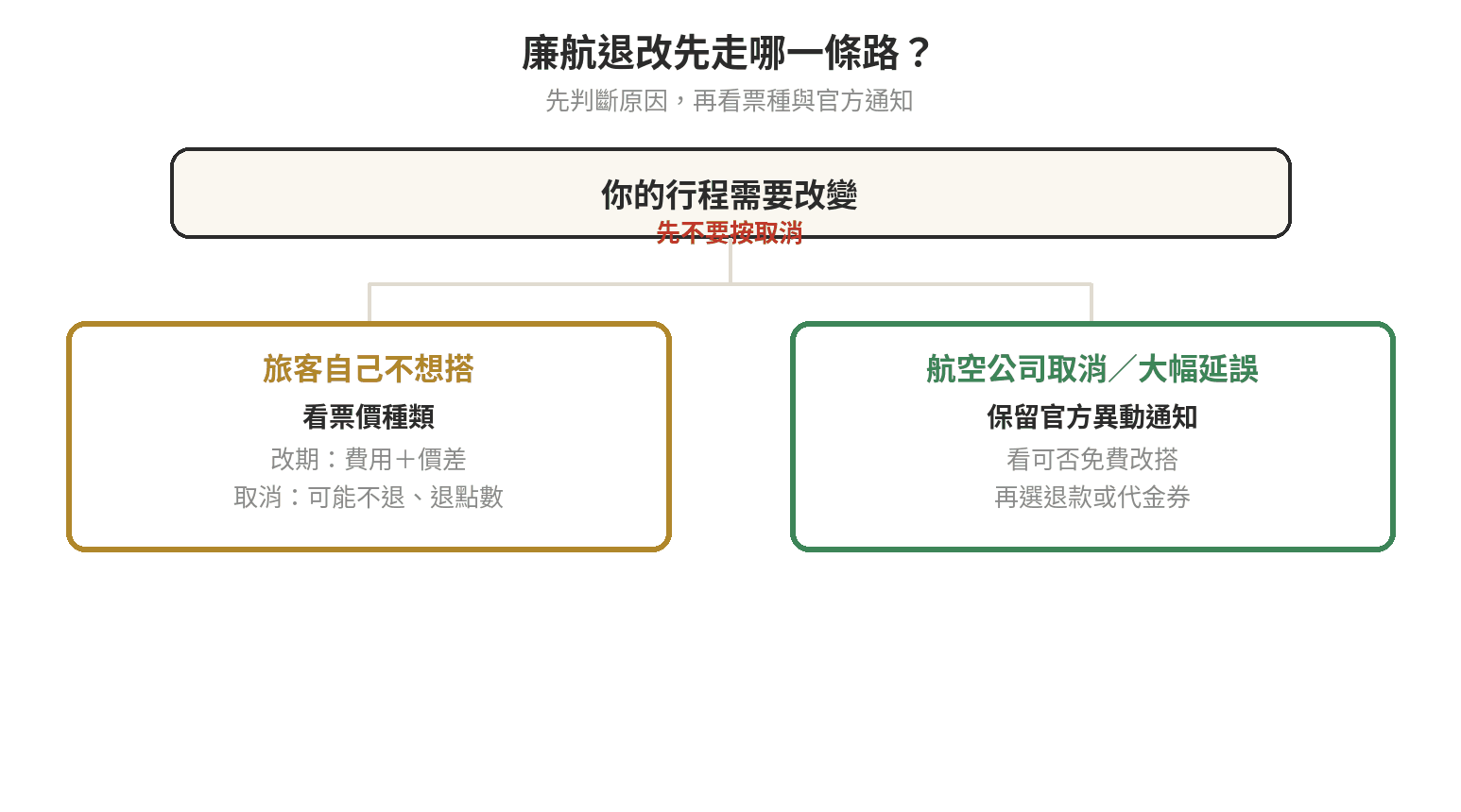 廉航改票退票規定總表:哪家完全不能退?延誤才給退? 四家廉航從旅客主動取消到航班取消或重大延誤的退改分流圖