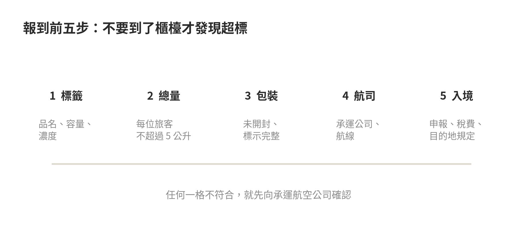 酒精飲料報到前依序檢查濃度、包裝、總量、航空公司與目的地的流程圖