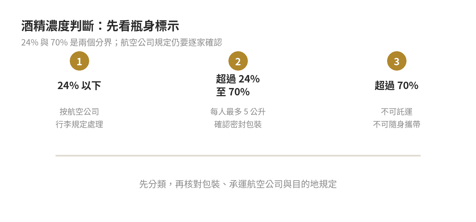 酒精濃度由24%與70%分成三類的託運判斷圖