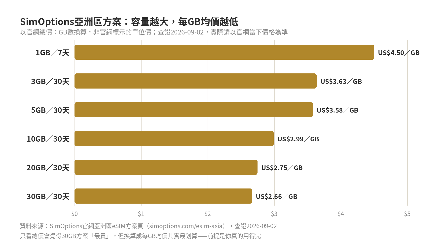 商務出差 vs 自由行:eSIM方案該怎麼挑不浪費流量 SimOptions亞洲區eSIM方案容量越大每GB均價越低長條圖:1GB/7天每GB4.5美元、3GB每GB3.63美元、5GB每GB3.58美元、10GB每GB2.99美元、20GB每GB2.75美元、30GB每GB2.66美元