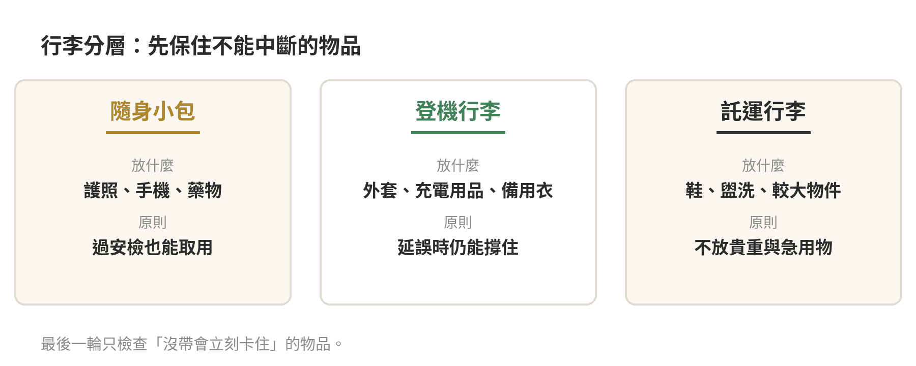 行李分成隨身小包、登機行李與託運行李的優先配置示意