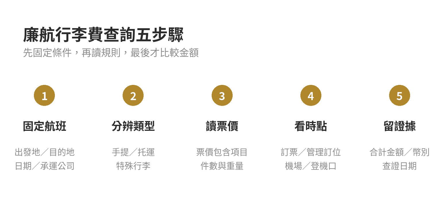 查廉航行李費的五步驟：固定航班條件、分辨手提與托運、讀票價包含項目、檢查加購時點、核對特殊限制