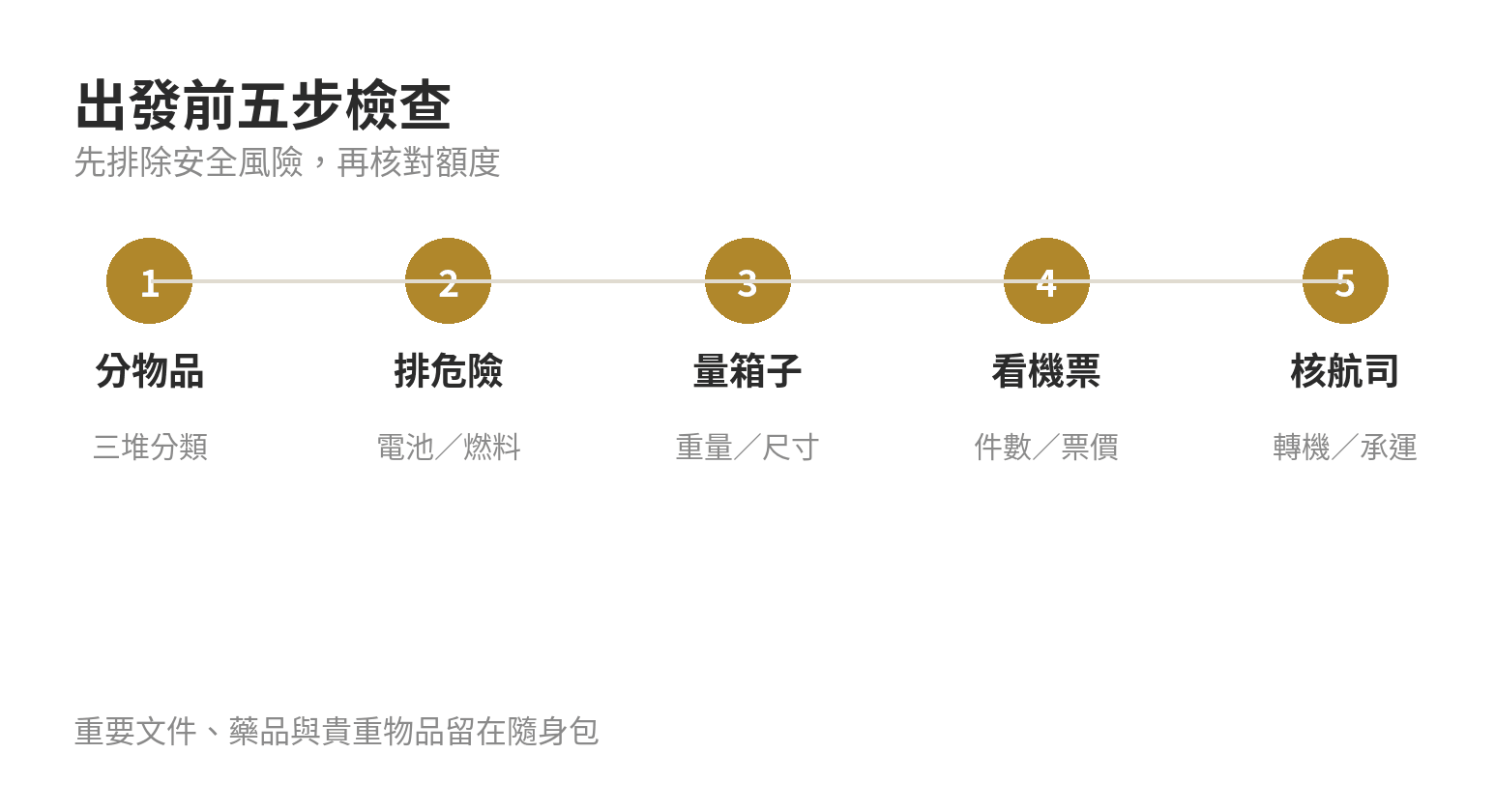 出國托運行李五步檢查流程：分物品、排除危險品、量重量尺寸、核對機票與航司、保留重要物品