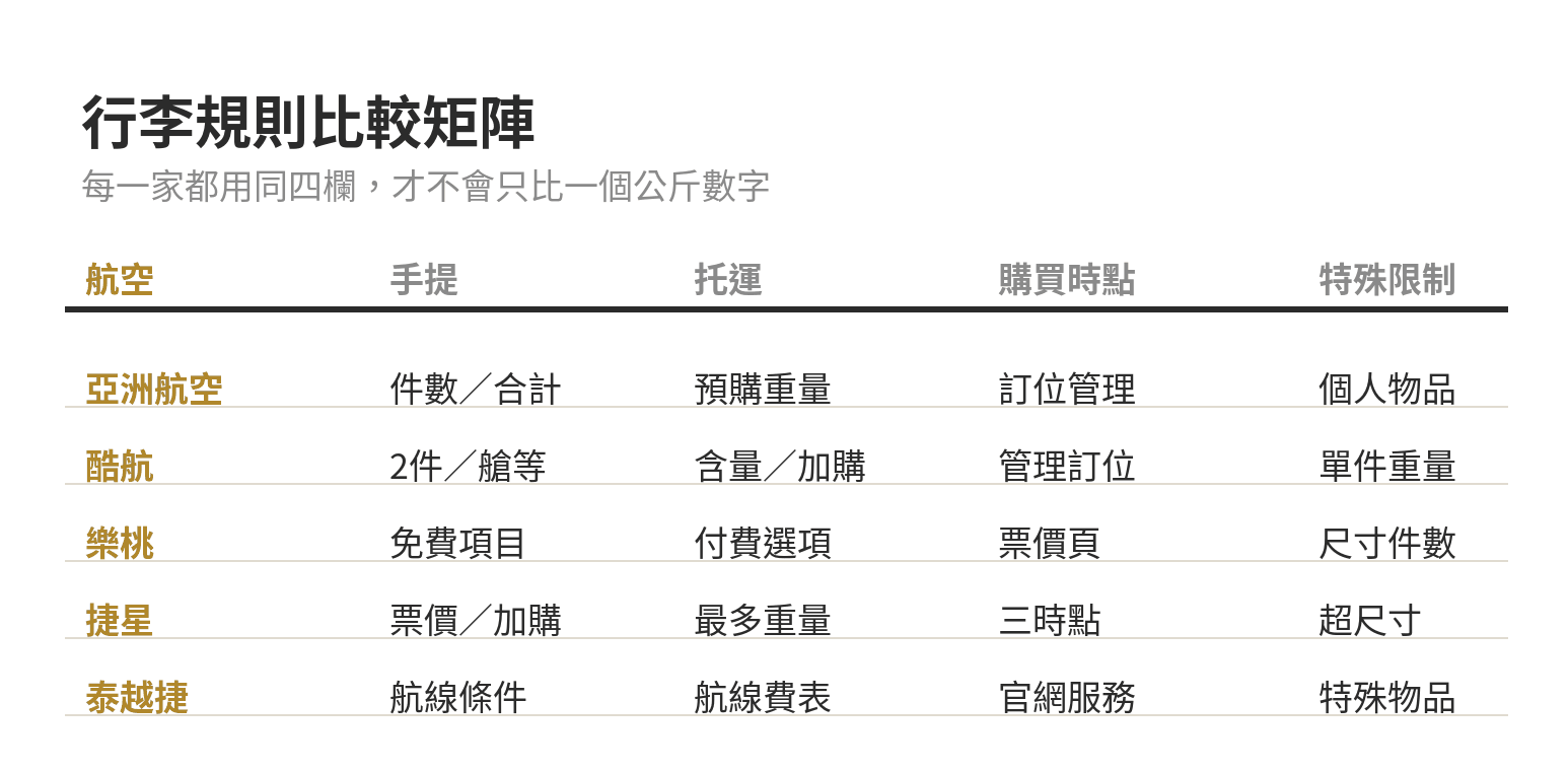 廉航行李規則比較矩陣：手提、托運、購買時點與特殊行李四個欄位