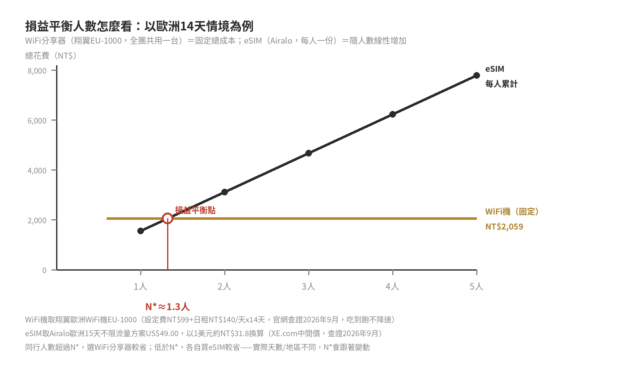 損益平衡人數交叉線圖：以歐洲14天為例，WiFi分享器固定成本NT$2,059為水平線，eSIM每人累計費用隨人數增加為斜線，兩線在約1.3人處交叉，超過此人數WiFi分享器較划算