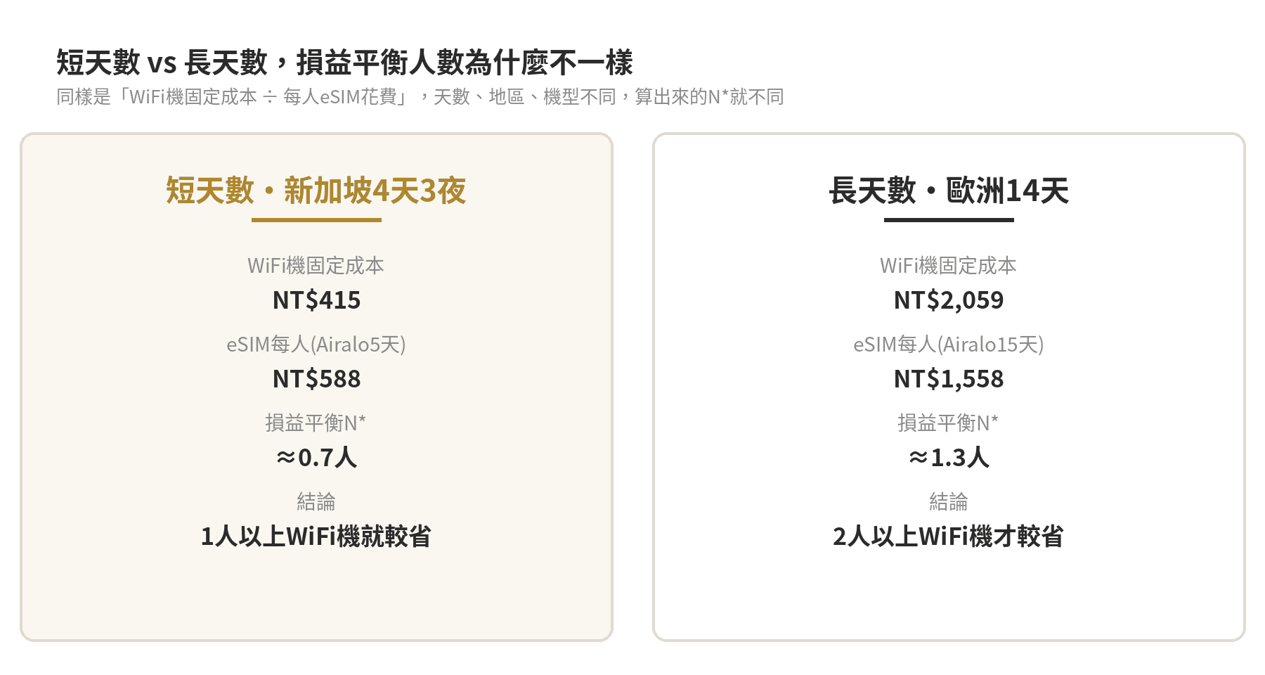 短天數新加坡4天3夜與長天數歐洲14天兩種情境的損益平衡人數對照卡片：短天數WiFi機固定成本NT$415、eSIM每人NT$588、損益平衡約0.7人，1人以上WiFi機就較省；長天數WiFi機固定成本NT$2,059、eSIM每人NT$1,558、損益平衡約1.3人，2人以上WiFi機才較省