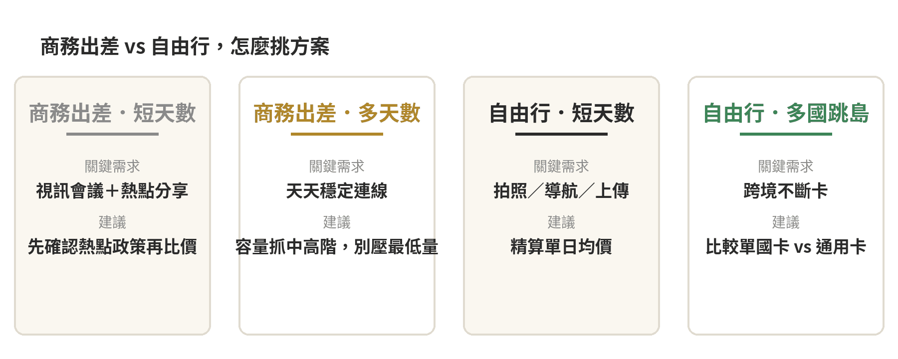 商務出差 vs 自由行:eSIM方案該怎麼挑不浪費流量 商務出差vs自由行4種情境對照:商務短天數優先確認熱點分享政策、商務多天數容量抓中高階不要壓最低量、自由行短天數精算單日均價、自由行多國跳島比較單國卡與通用卡