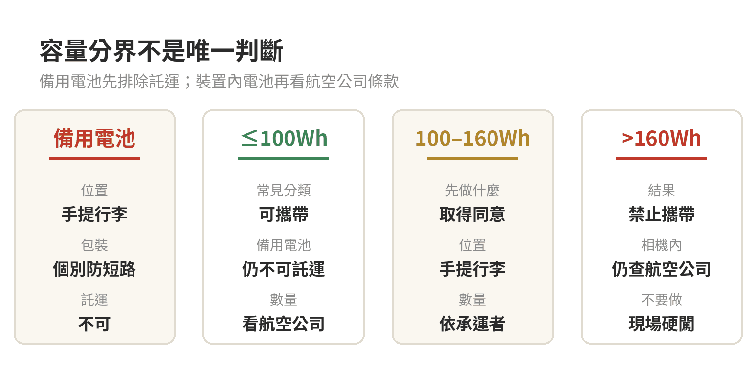 相機鋰電池依裝置內、備用與容量分成不同攜帶方式的判斷圖