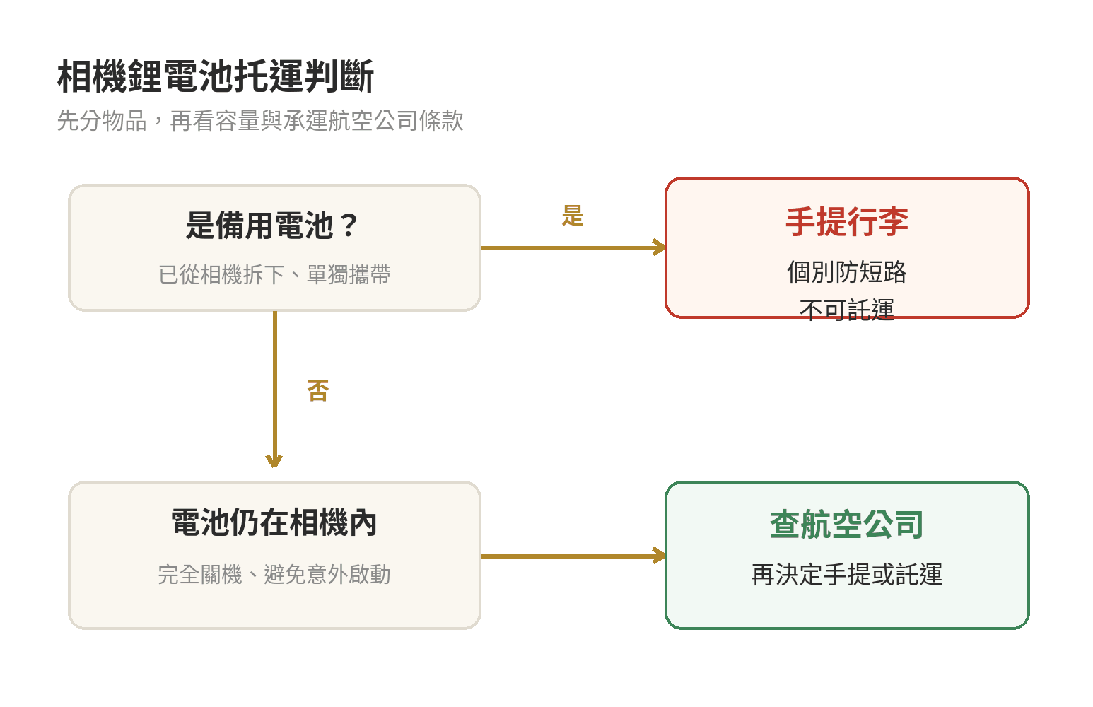 相機鋰電池託運判斷流程：先分辨是否為備用電池，再檢查容量與航空公司規定