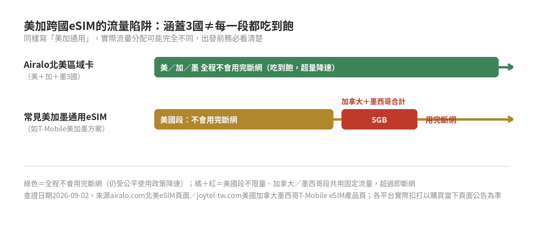 美加跨國eSIM的流量陷阱比較：Airalo北美區域卡美加墨3國全程不會用完斷網（吃到飽，超量降速），常見美加墨通用eSIM如T-Mobile方案美國段不會用完斷網、加拿大與墨西哥合計5GB用完斷網