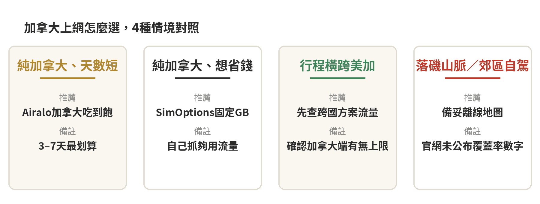 加拿大上網怎麼選4種情境對照：純加拿大天數短推薦Airalo加拿大吃到飽、純加拿大想省錢推薦SimOptions固定GB、行程橫跨美加建議先查跨國方案流量有無上限、落磯山脈郊區自駕建議備妥離線地圖