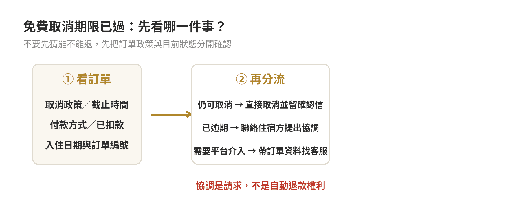Booking.com免費取消期限已過後，先看訂單政策再分流的判斷流程