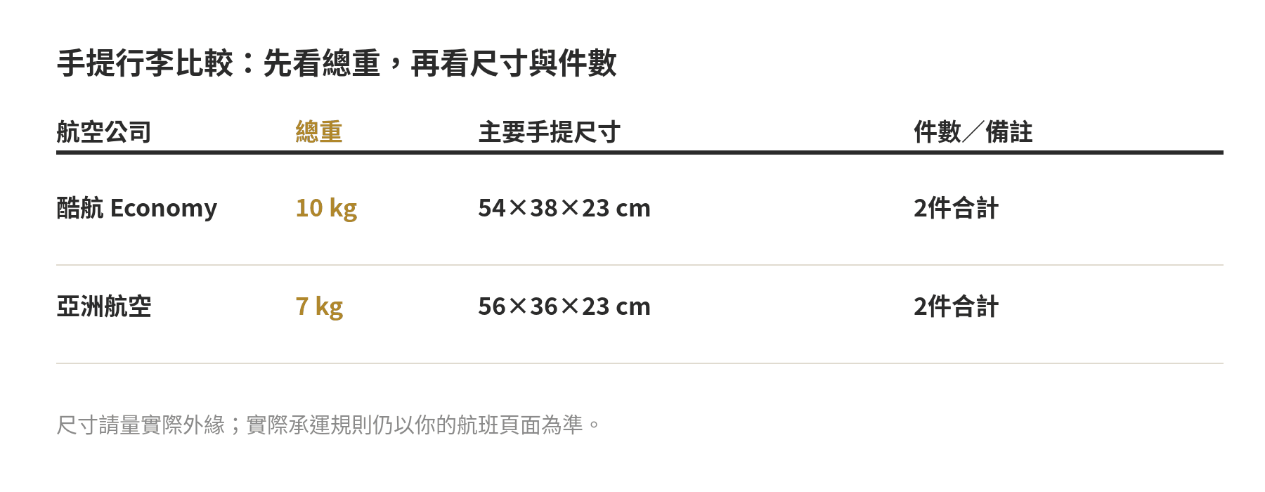 酷航與亞洲航空手提行李重量和尺寸比較