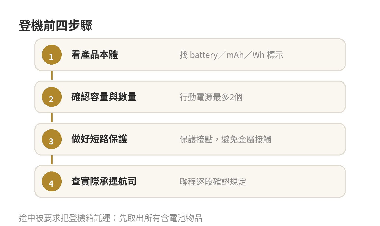 登機前判斷流程：先確認是否含電池；再依物品類型確認容量、數量、短路保護與承運航空公司要求