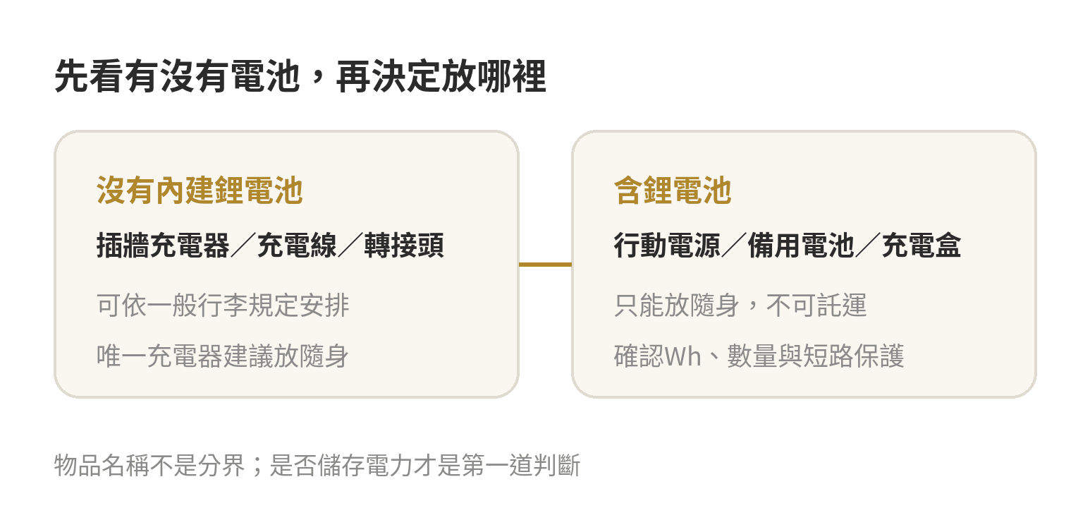 充電用品分類示意：插牆充電器與線材沒有備用電池；行動電源、備用電池與含電池充電盒須依承運航空公司規定判斷