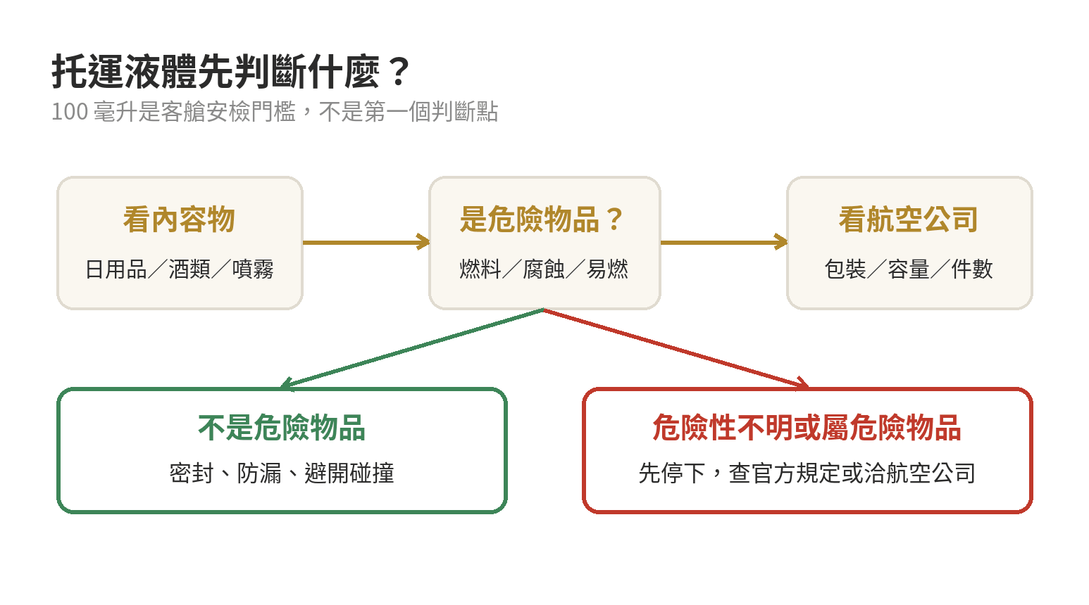 托運行李液體先判斷是否為危險物品，再確認包裝與航空公司規定的流程圖