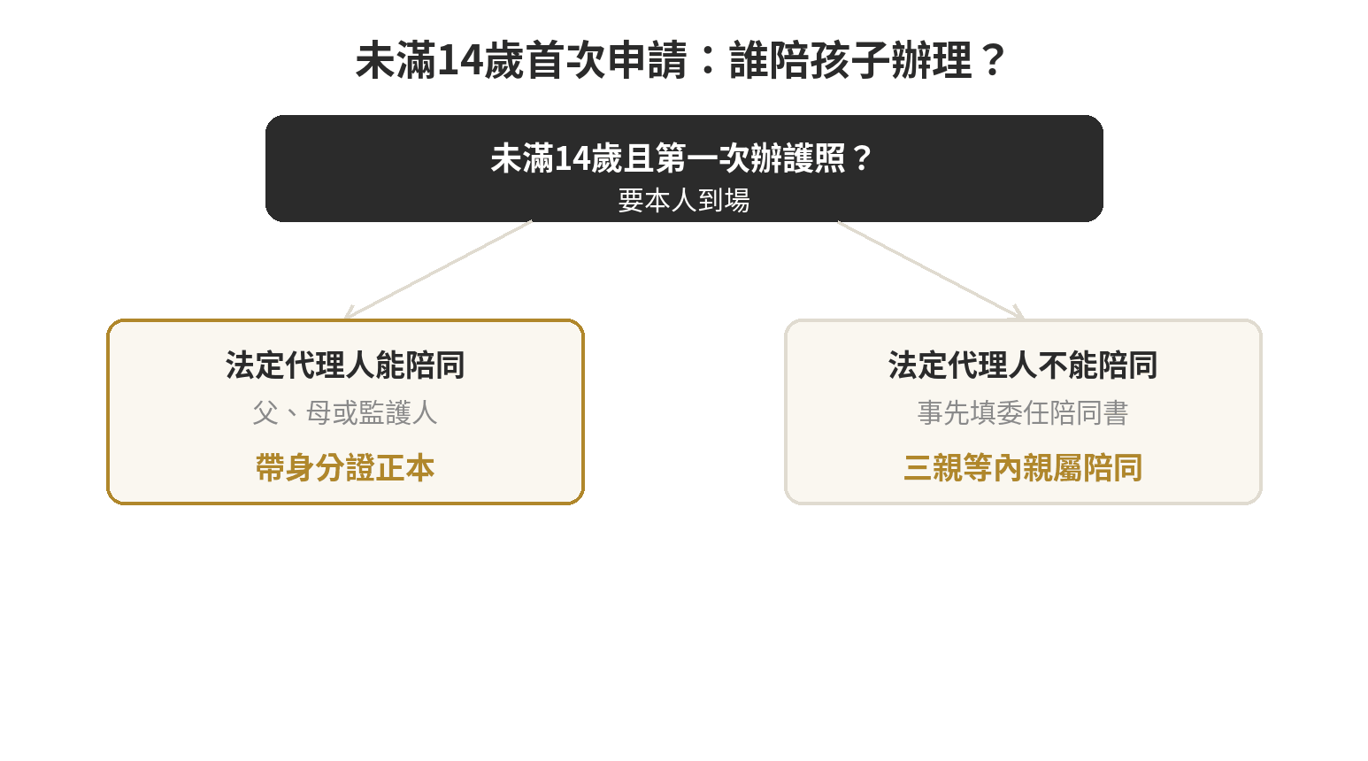 未滿14歲首次申請護照的陪同流程：法定代理人陪同或委任三親等內親屬陪同
