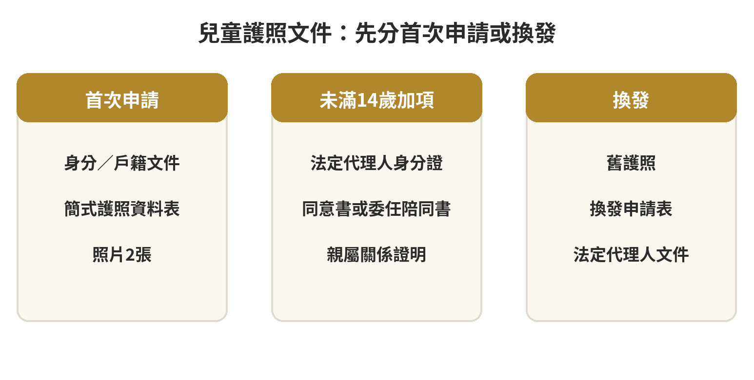 兒童護照首次申請與換發的文件分類：身分文件、照片、法定代理人文件與舊護照