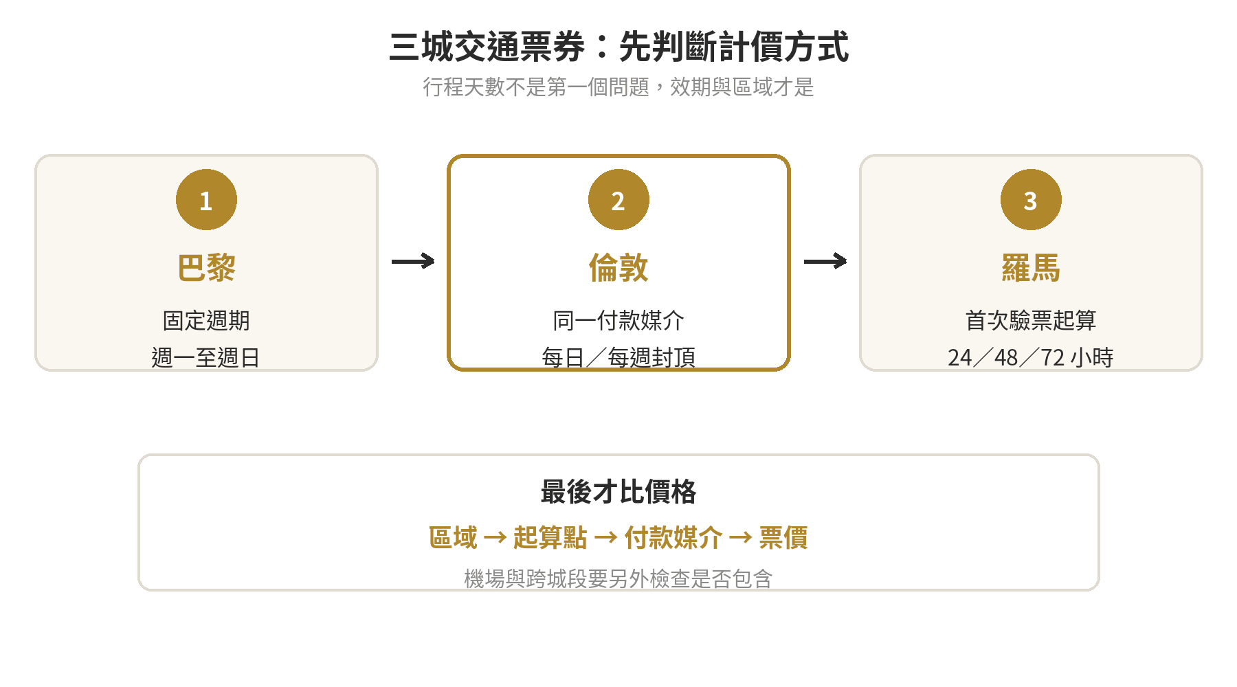 巴黎倫敦羅馬交通卡比較該不該買? 巴黎、倫敦、羅馬交通票券的三步決策流程