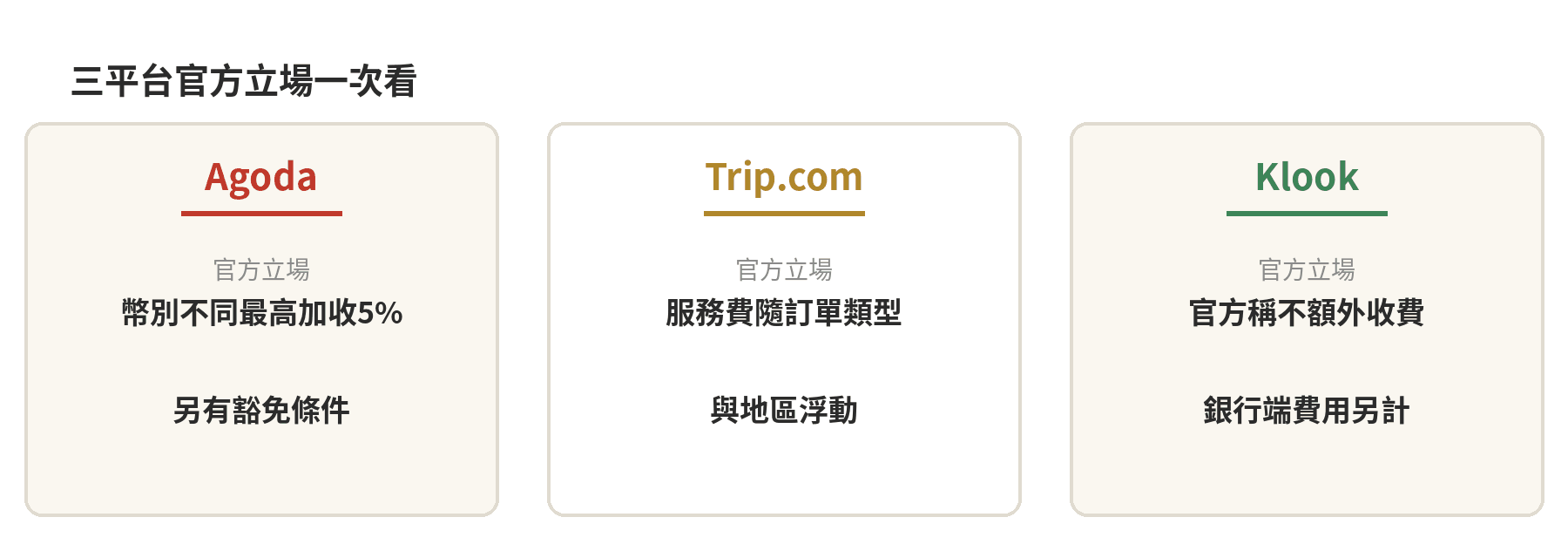 Trip.com、Klook、Agoda三平台官方手續費立場比較卡片