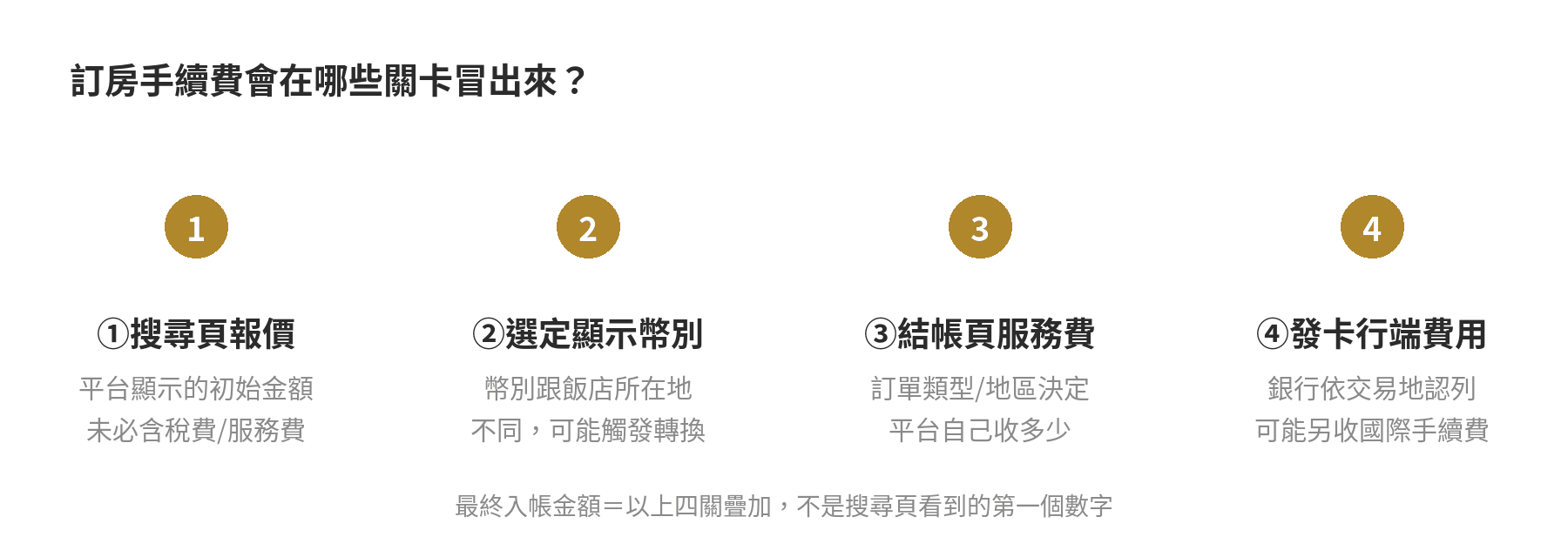 訂房手續費在搜尋頁報價、選定顯示幣別、結帳頁服務費、發卡行端費用四個關卡冒出來的流程圖