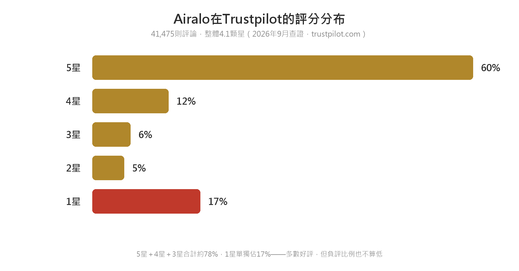 Airalo在Trustpilot的評分分布長條圖：5星60%、4星12%、3星6%、2星5%、1星17%，共41475則評論