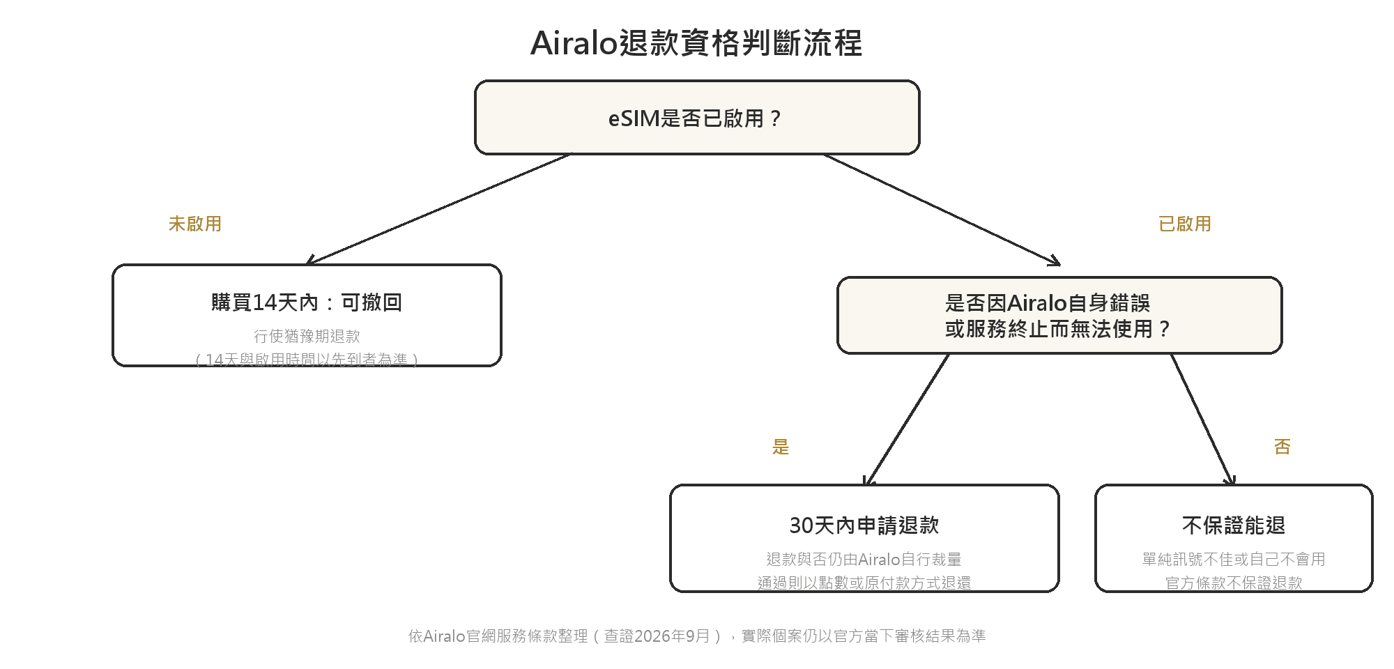 Airalo退款資格判斷流程圖：先問eSIM是否已啟用，未啟用且在購買14天內可行使撤回權；已啟用則問是否因Airalo自身錯誤或服務終止導致無法使用，是則在問題發生30天內申請退款，退款與否仍由Airalo自行裁量；已啟用且是自己使用問題則不保證能退