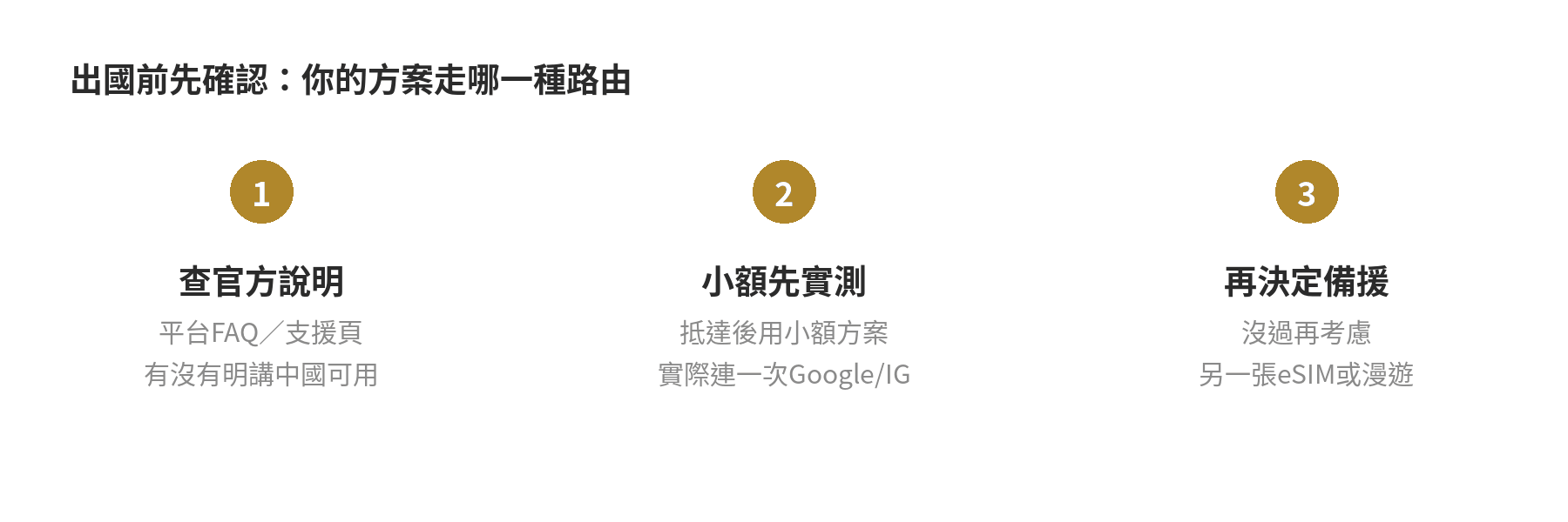出國前確認方案路由的3步驟：先查平台官方說明是否列出中國可用，抵達後用小額方案實際測試連線Google或Instagram，沒過再考慮備援方案