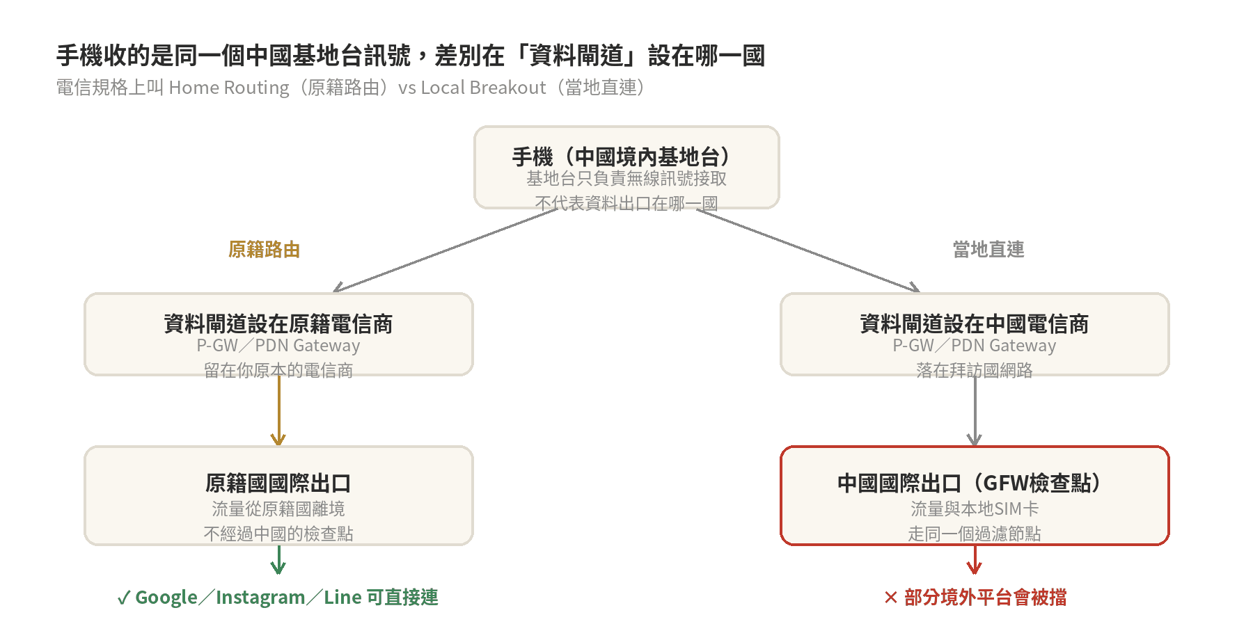 同樣是中國境內基地台訊號，資料閘道設在原籍電信商走原籍路由不經GFW檢查點，設在中國電信商走當地直連會與本地SIM卡走同一個過濾節點