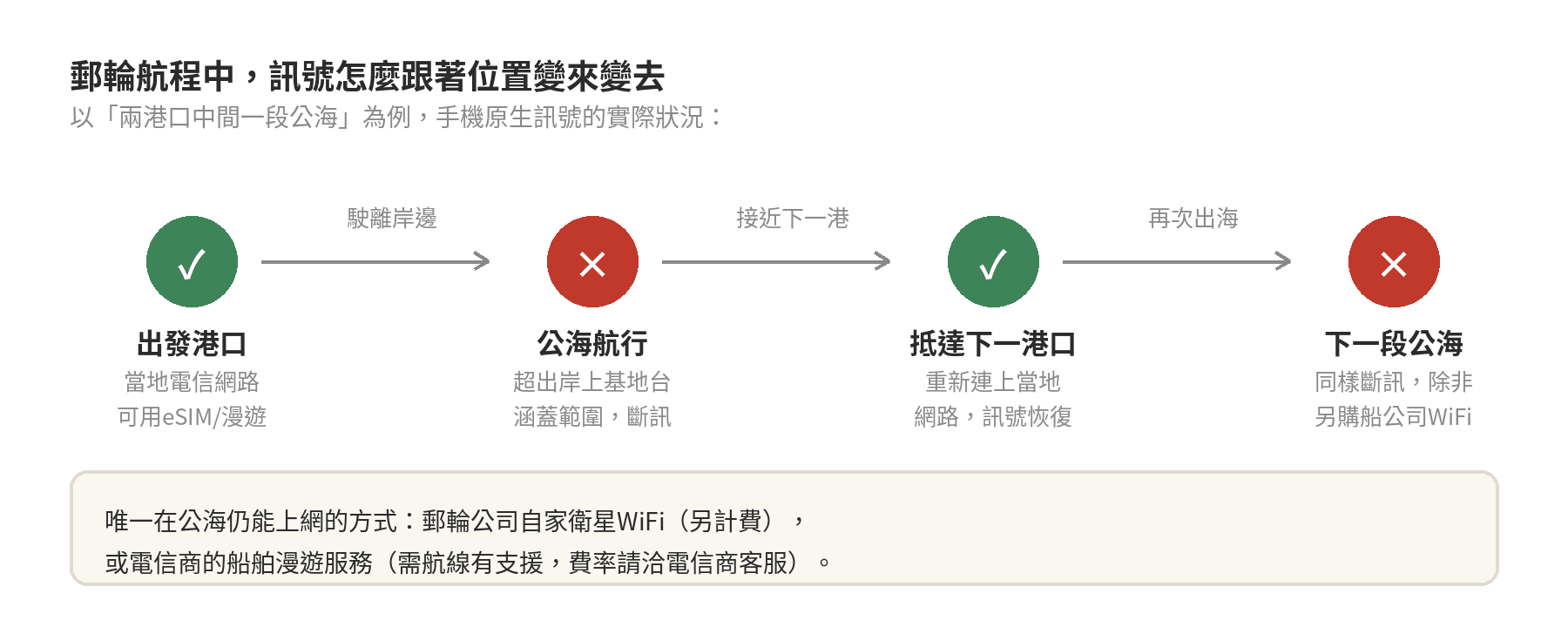 郵輪航程訊號狀態示意圖：出發港口與抵達下一港口時訊號正常可用eSIM或漫遊，中間公海航行時完全斷訊，唯一在公海仍能上網的方式是郵輪公司自家衛星WiFi或電信商船舶漫遊服務