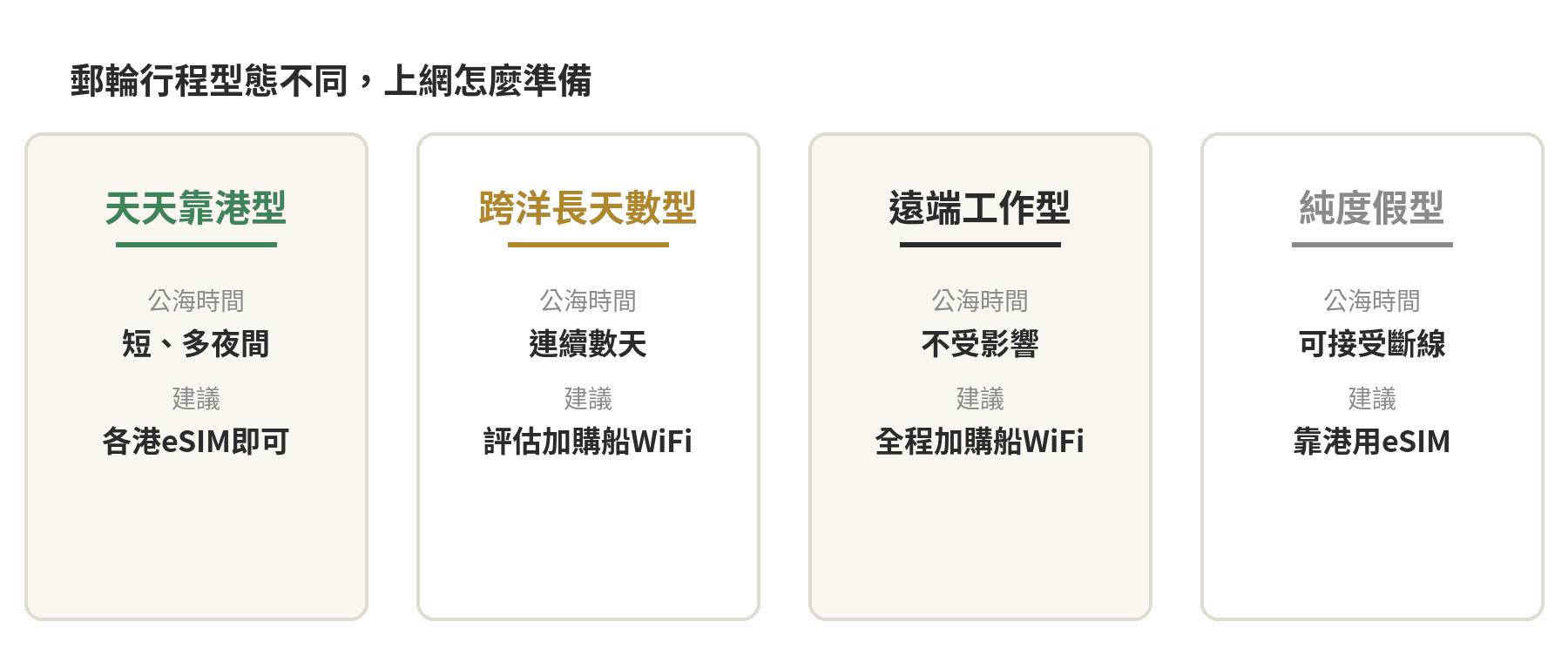郵輪行程型態不同上網準備建議卡片：天天靠港型公海時間短建議各港eSIM即可；跨洋長天數型公海時間連續數天建議評估加購船WiFi；遠端工作型不受公海時間影響建議全程加購船WiFi；純度假型可接受斷線建議靠港用eSIM