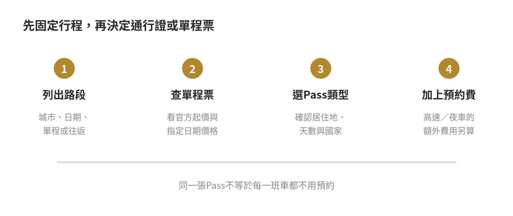 先固定行程再決定通行證或單程票的四步驟流程圖