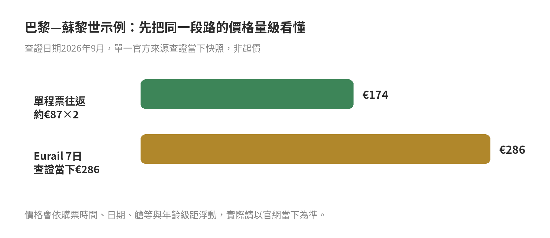巴黎蘇黎世單程票往返約174歐元與Eurail 7日查證當下286歐元的價格量級長條圖